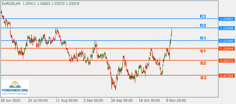 EURUSD 14 Nov 2022 Part 2