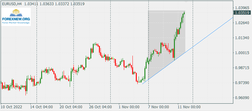 EURUSD 14 Nov 2022