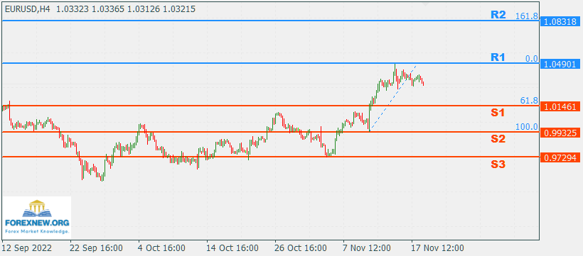 EURUSD 21 Nov 2022 Part 2