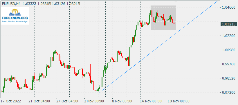 EURUSD 21 Nov 2022