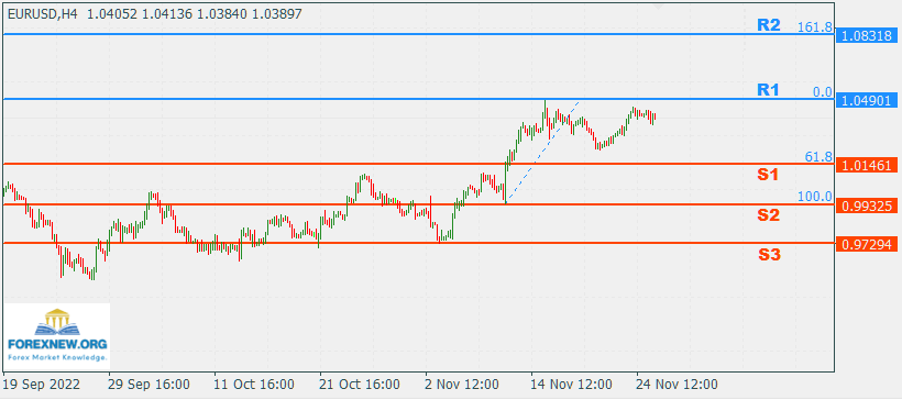 EURUSD 28 Nov 2022 Part 2