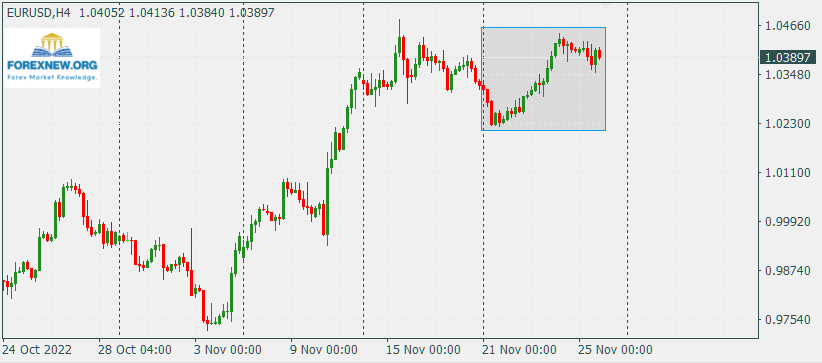 EURUSD 28 Nov 2022