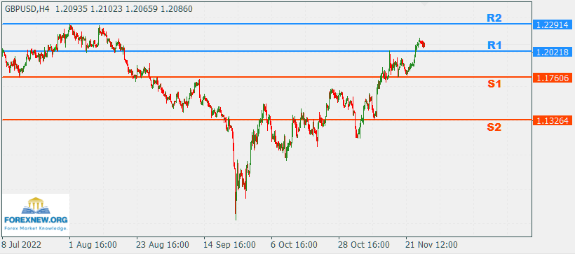 GBPUSD 28 Nov 2022 Part 2