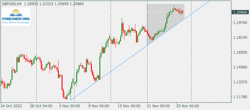 GBPUSD 28 Nov 2022