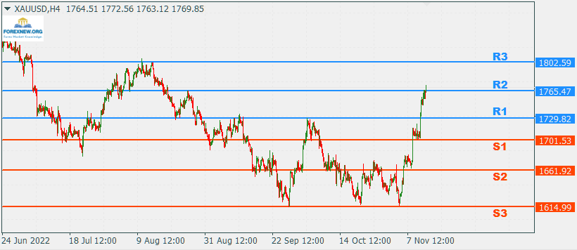 XAUUSD 14 Nov 2022 Part 2