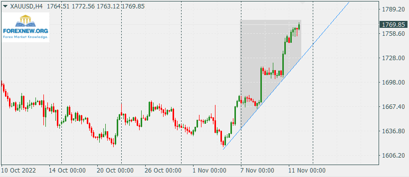 XAUUSD 14 Nov 2022