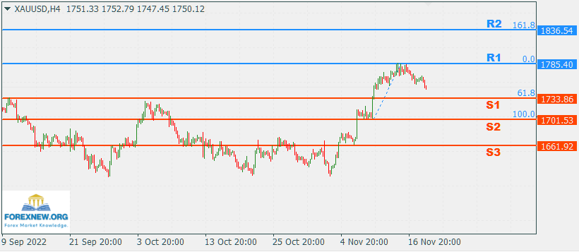 XAUUSD 21 Nov 2022 Part 2