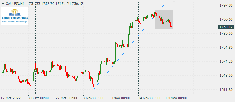 XAUUSD 21 Nov 2022