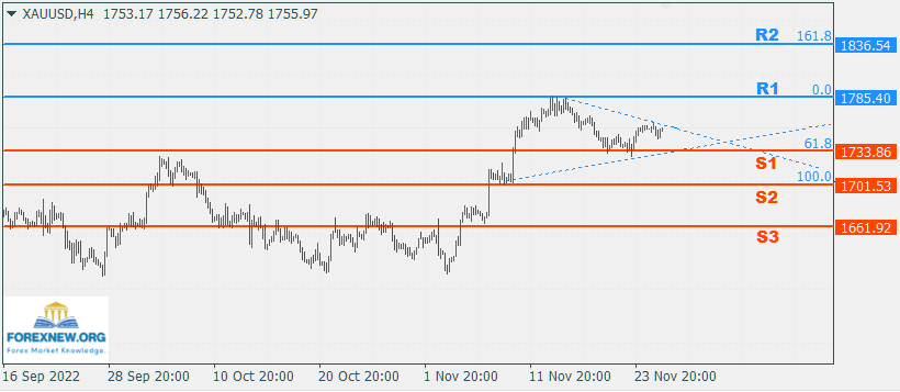 XAUUSD 28 Nov 2022 Part 2