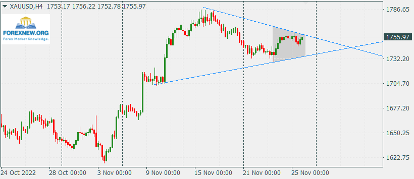 XAUUSD 28 Nov News