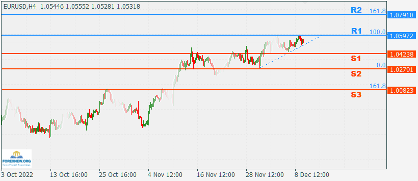 EURUSD 12 Dec 2022 Part 2