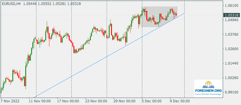 EURUSD 12 Dec 2022