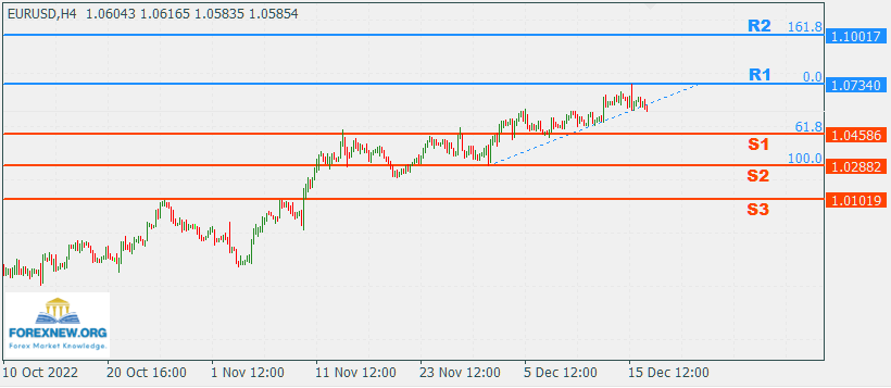 EURUSD 19 Dec 2022 Part 2