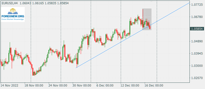 EURUSD 19 Dec 2022