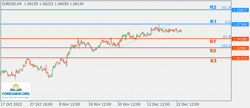EURUSD 24 Dec 2022 Part 2