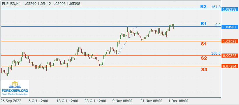 EURUSD 5 Dec 2022 Part 2