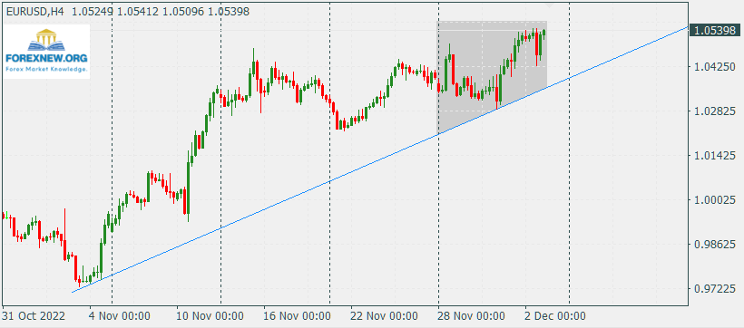 EURUSD 5 Dec 2022