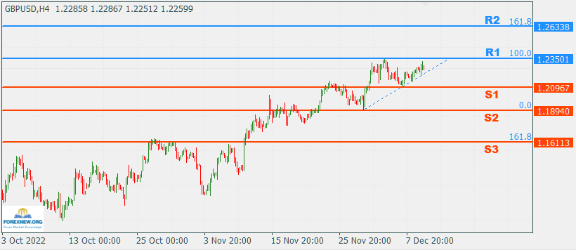 GBPUSD 12 Dec 2022 Part 2