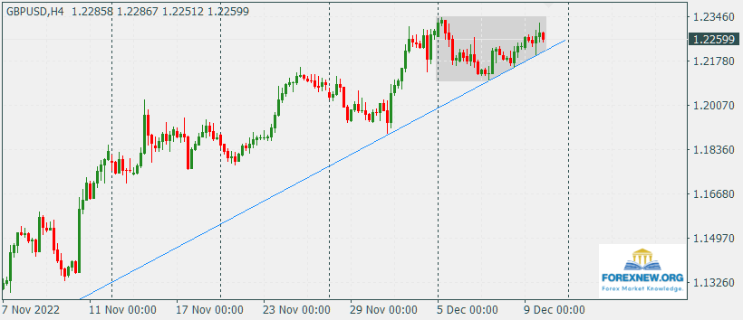 GBPUSD 12 Dec 2022