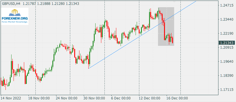 GBPUSD 19 Dec 2022