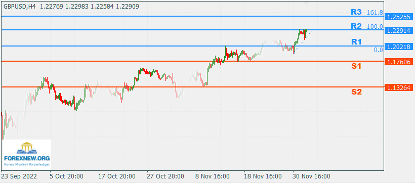 GBPUSD 5 Dec 2022 Part 2