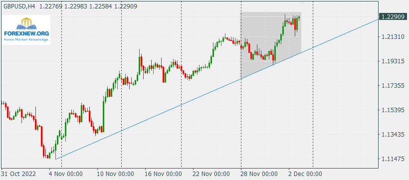 GBPUSD 5 Dec News
