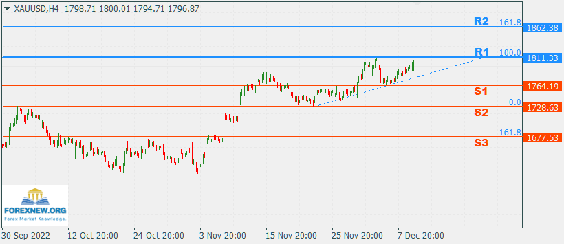 XAUUSD 12 Dec 2022 Part 2