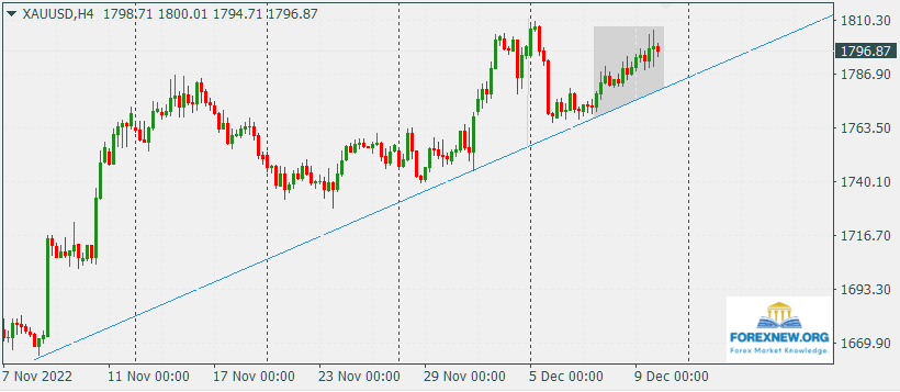XAUUSD 12 Dec 2022
