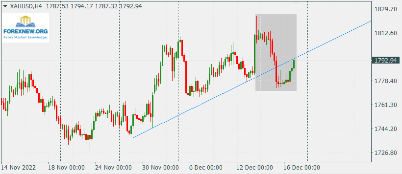 XAUUSD 19 Dec 2022