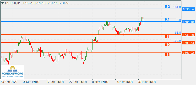 XAUUSD 5 Dec 2022 Part 2