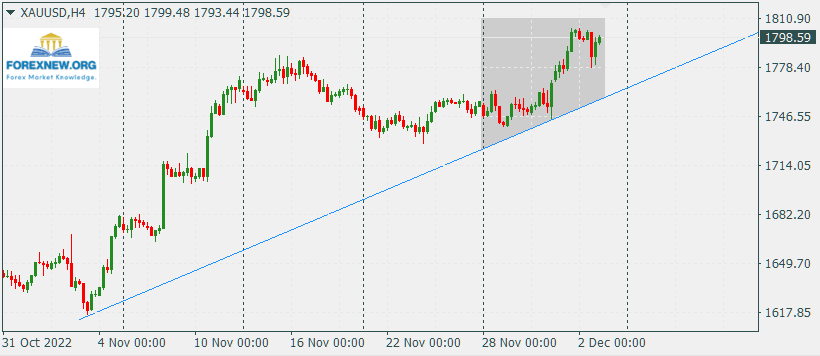 XAUUSD 5 Dec 2022
