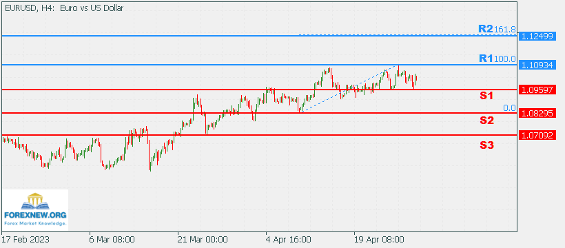 EURUSD 1 May 2023 Part 2