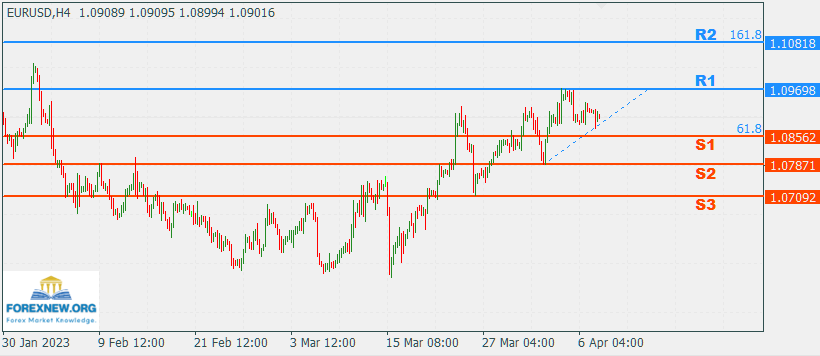 EURUSD 10 Apr 2023 Part 2