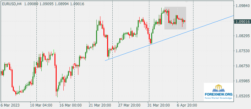 EURUSD 10 Apr 2023