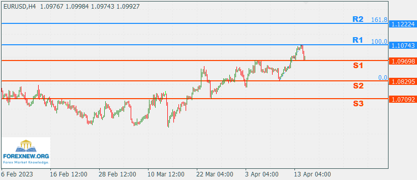 EURUSD 17 Apr 2023 Part 2