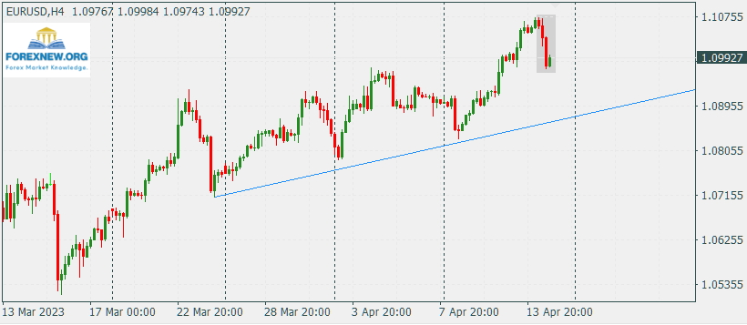 EURUSD 17 Apr 2023