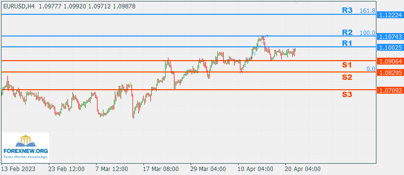 EURUSD 24 April 2023 Part 2