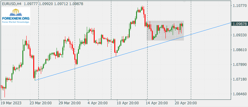 EURUSD 24 April 2023
