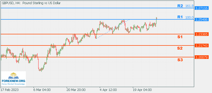 GBPUSD 1 May 2023 Part 2
