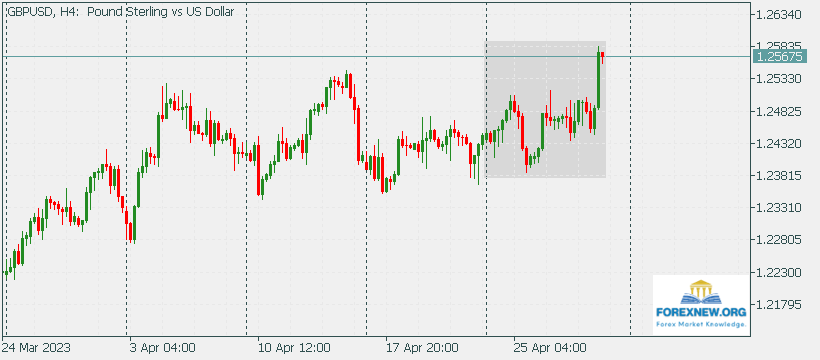 GBPUSD 1 May 2023
