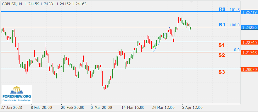 GBPUSD 10 Apr 2023 Part 2