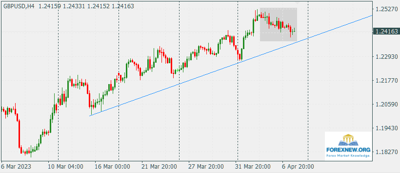 GBPUSD 10 Apr 2023