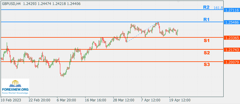 GBPUSD 24 April 2023 Part 2