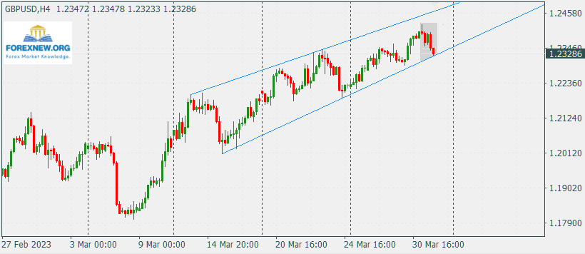 GBPUSD 3 Apr 2023 News