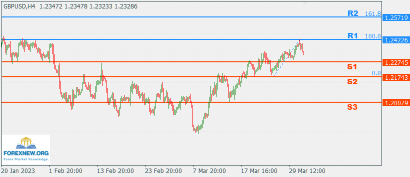 GBPUSD 3 Apr 2023 Part 2