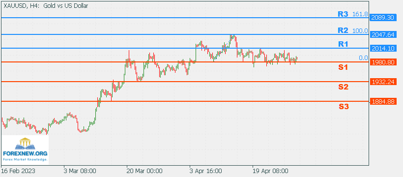XAUUSD 1 May 2023 News