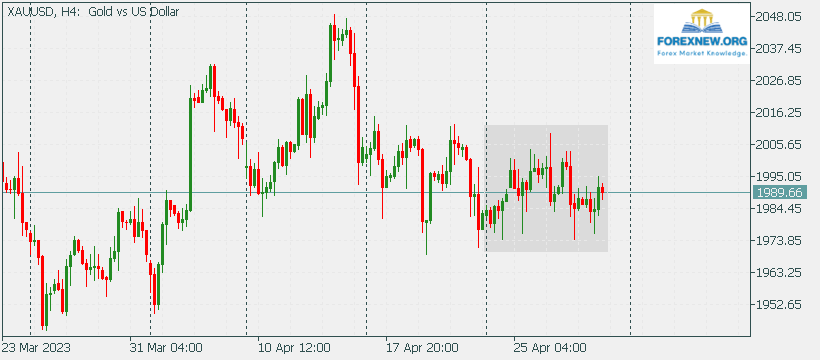 XAUUSD 1 May 2023