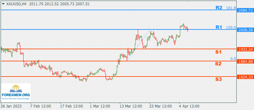XAUUSD 10 Apr 2023 Part 2