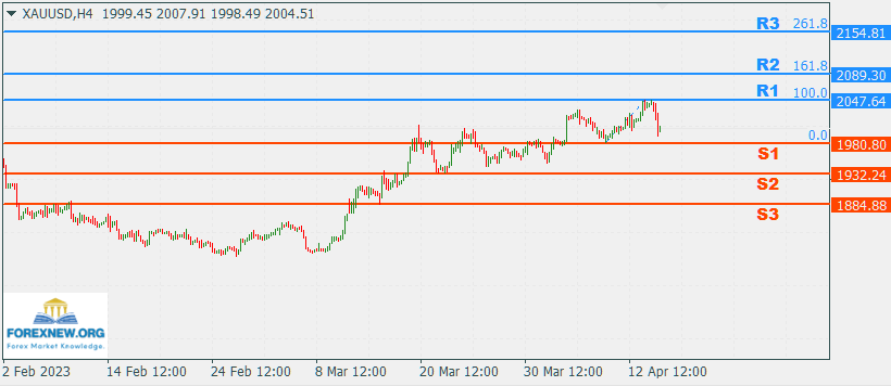 XAUUSD 17 Apr 2023 Part 2