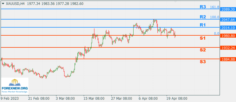 XAUUSD 24 เม.ย. 2023 แนวโน้มทองคำสัปดาห์นี้ - ForexNew.org